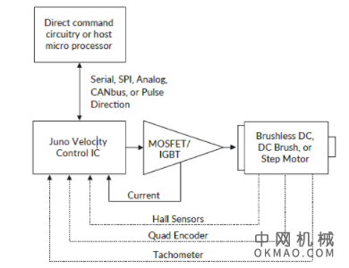 运动控制配置文件的基础知识，第 3 部分：实现 中国机械网,okmao.com