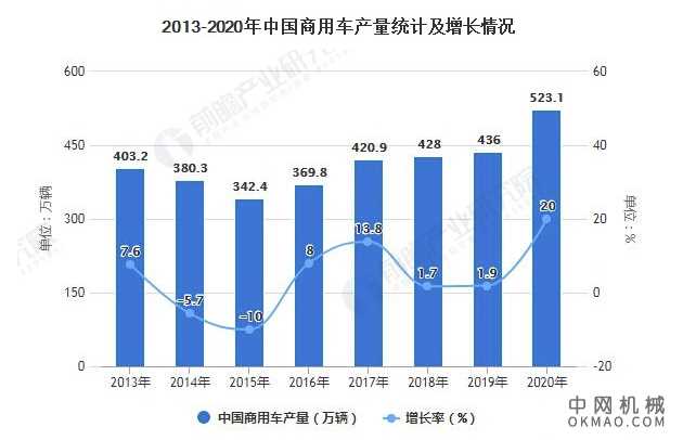 2021年中国商用车行业产销现状、市场结构及竞争格局分析 商用车产销量逆势回升 中国机械网,okmao.com