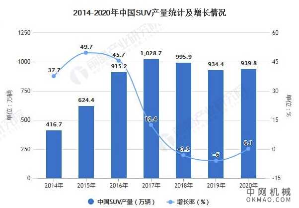 2021年中国SUV行业产销规模及市场竞争格局分析 哈弗H6市场销量遥遥领先发展 中国机械网,okmao.com
