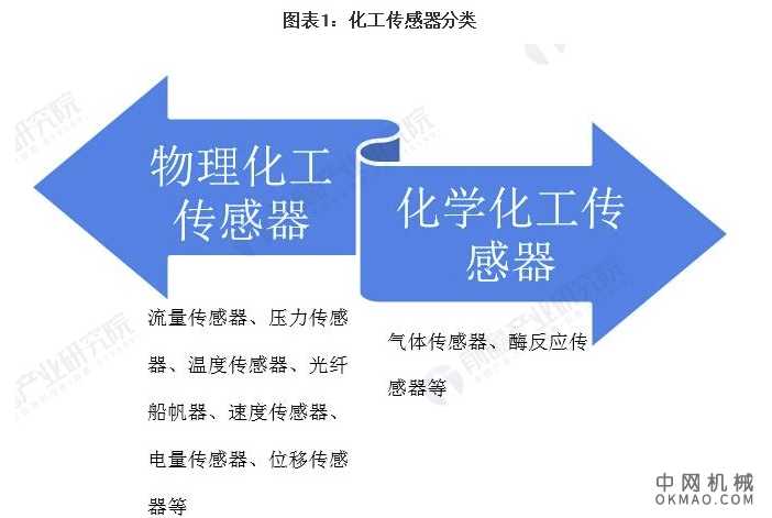 2021年中国化工传感器行业市场规模及发展前景分析 2021年市场规模将达250亿元左右 中国机械网,okmao.com
