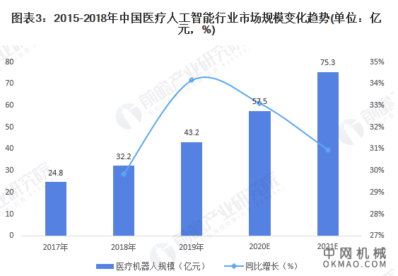 行业深度！一文带你了解2021年中国医疗人工智能行业市场现状、竞争格局及发展趋势 中国机械网,okmao.com