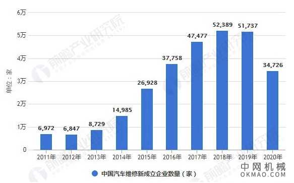 2021年中国汽车维修行业发展现状及市场规模分析 2020年市场规模或将近7500亿元 中国机械网,okmao.com