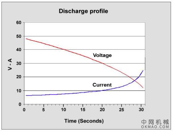 Farad 的能量存储，第 2 部分：超级电容器和电池 中国机械网,okmao.com