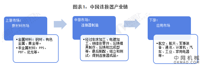 2021年中国连接器行业发展现状及市场规模分析 高端产品国际市场竞争力较低 中国机械网,okmao.com