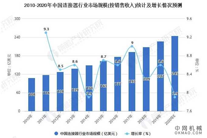 2021年中国连接器行业发展现状及市场规模分析 高端产品国际市场竞争力较低 中国机械网,okmao.com