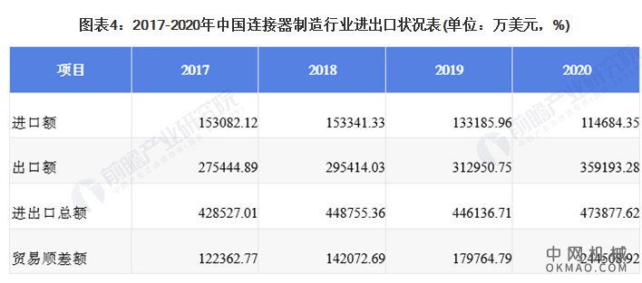 2021年中国连接器行业发展现状及市场规模分析 高端产品国际市场竞争力较低 中国机械网,okmao.com