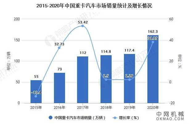 2021年中国重卡汽车市场销量现状及竞争格局分析 重卡销量一直保持增长态势 中国机械网,okmao.com