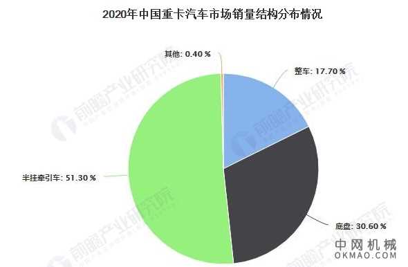 2021年中国重卡汽车市场销量现状及竞争格局分析 重卡销量一直保持增长态势 中国机械网,okmao.com