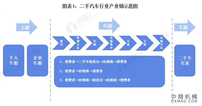行业深度！一文带你看2021年中国二手汽车行业产业链现状、竞争格局及发展趋势 中国机械网,okmao.com