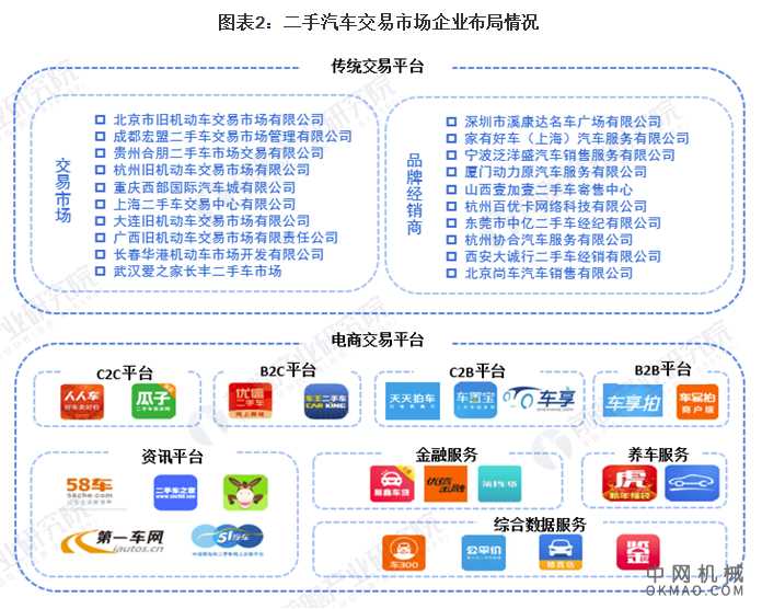 行业深度！一文带你看2021年中国二手汽车行业产业链现状、竞争格局及发展趋势 中国机械网,okmao.com