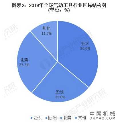 2021年全球气动工具行业市场规模及竞争格局及分析 全球市场平稳增长且集中度较高 中国机械网,okmao.com