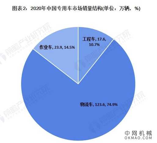 十张图带你了解2021年中国专用车市场销量现状、细分市场及竞争格局 中国机械网,okmao.com