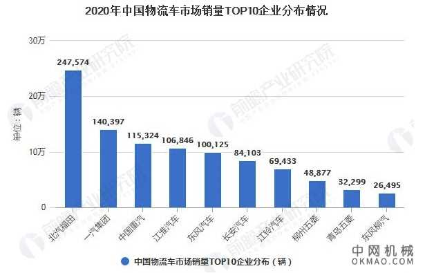 十张图带你了解2021年中国专用车市场销量现状、细分市场及竞争格局 中国机械网,okmao.com