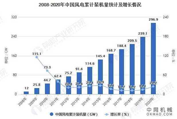 一文了解2021年中国风电整机制造行业市场现状、竞争格局及发展前景 中国机械网,okmao.com