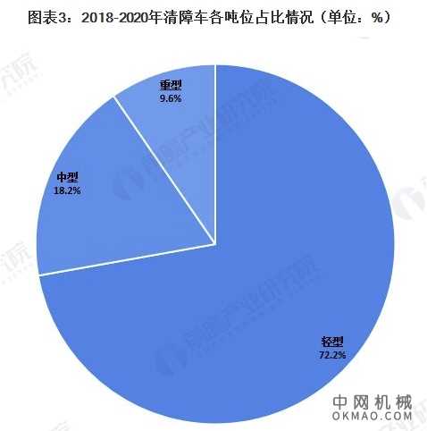 2021年中国清障车市场销量现状及竞争格局分析 市场销量创5年来历史新高 中国机械网,okmao.com