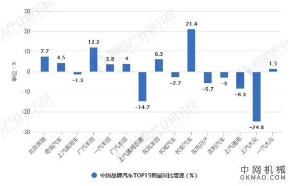 2021年中国汽车行业竞争格局及市场份额分析 一汽大众新车销量唯一突破200万辆 中国机械网,okmao.com