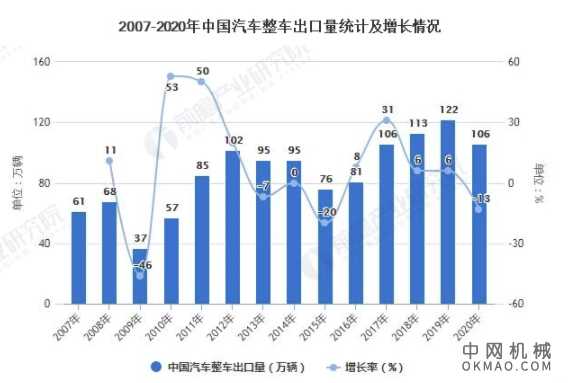 2021年中国汽车行业出口现状及区域市场格局分析 中国汽车出口市场压力逐步改善 中国机械网,okmao.com