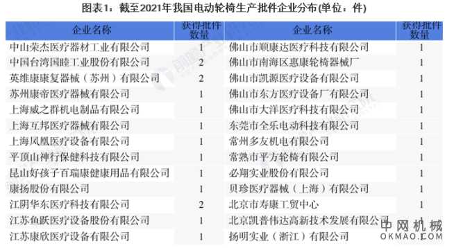 2021年中国电动轮椅行业市场供需现状及竞争格局分析 电动轮椅市场规模将不断扩大 中国机械网,okmao.com
