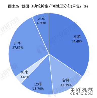 2021年中国电动轮椅行业市场供需现状及竞争格局分析 电动轮椅市场规模将不断扩大 中国机械网,okmao.com