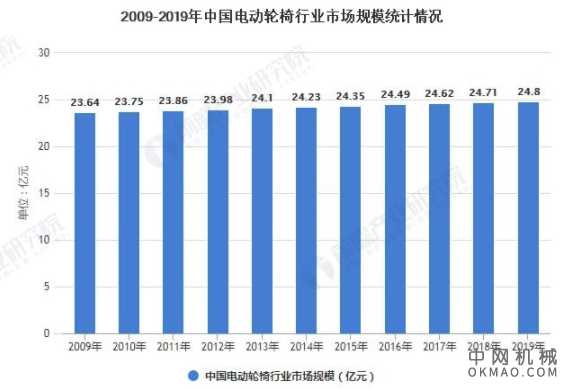 2021年中国电动轮椅行业市场供需现状及竞争格局分析 电动轮椅市场规模将不断扩大 中国机械网,okmao.com