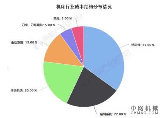 行业深度！一文带你了解2021年中国机床行业产业链现状、市场竞争格局及发展趋势 中国机械网,okmao.com