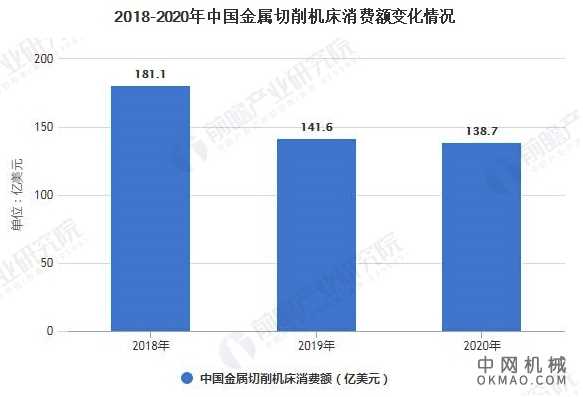 2021年中国机床行业细分市场供需现状分析 机床行业消费规模逐年降低 中国机械网,okmao.com