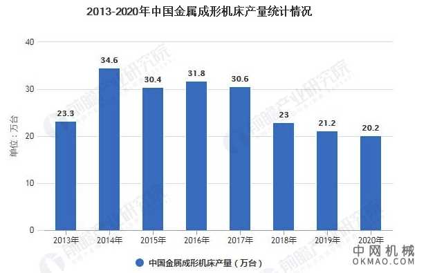 2021年中国机床行业细分市场供需现状分析 机床行业消费规模逐年降低 中国机械网,okmao.com