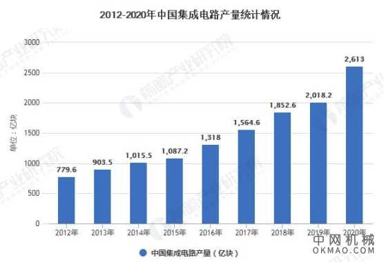 2021年中国芯片行业市场规模及发展前景分析 国内半导体制造总额占比将快速提升 中国机械网,okmao.com