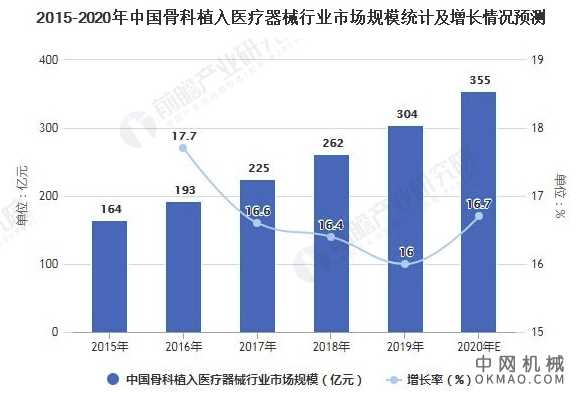2021年中国骨科植入医疗器械行业市场规模及细分市场分析 细分产品市场规模相近 中国机械网,okmao.com