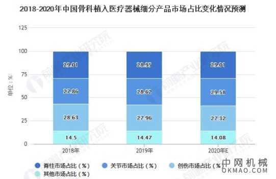 2021年中国骨科植入医疗器械行业市场规模及细分市场分析 细分产品市场规模相近 中国机械网,okmao.com