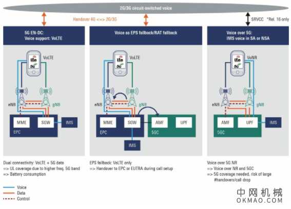 为什么 5G 语音严重依赖 LTE 中国机械网,okmao.com
