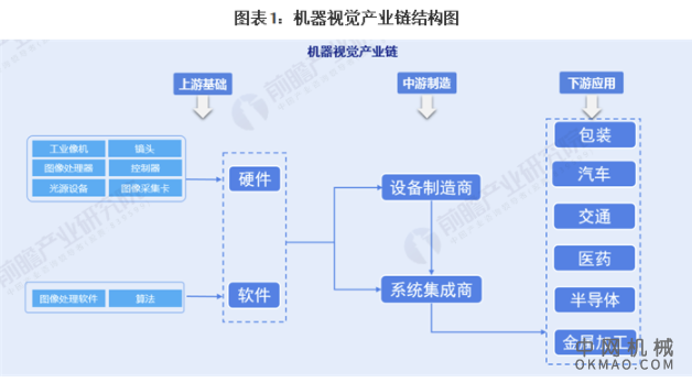 2021年中国机器视觉行业产业链现状及区域市场格局分析 广东省产业链布局最为完善 中国机械网,okmao.com