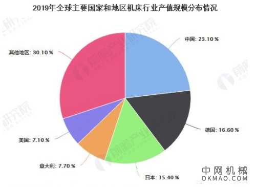 2021年全球机床行业市场供需现状及区域竞争格局分析 中国成为全球重要供需大国 中国机械网,okmao.com