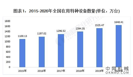 2021年中国特种设备检验检测行业市场规模及发展前景分析 市场需求前景广阔 中国机械网,okmao.com