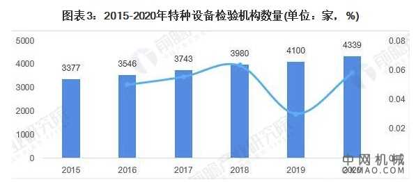 2021年中国特种设备检验检测行业市场规模及发展前景分析 市场需求前景广阔 中国机械网,okmao.com