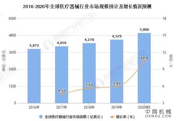2021年全球医疗器械行业市场规模及竞争格局分析 全球市场规模或突破5000亿美元 中国机械网,okmao.com