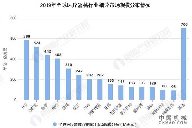 2021年全球医疗器械行业市场规模及竞争格局分析 全球市场规模或突破5000亿美元 中国机械网,okmao.com