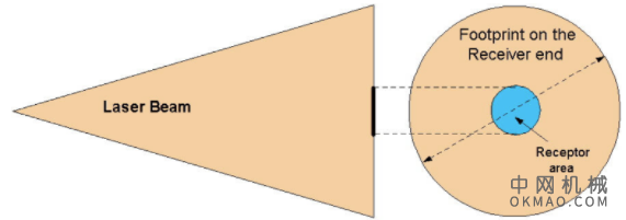 自由空间光链路，第 2 部分：技术问题 中国机械网,okmao.com