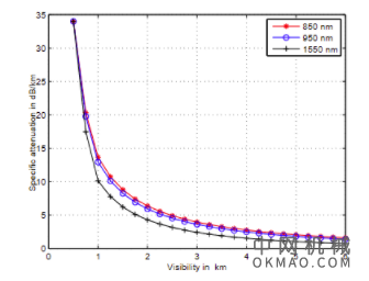 自由空间光链路，第 2 部分：技术问题 中国机械网,okmao.com