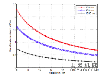 自由空间光链路，第 2 部分：技术问题 中国机械网,okmao.com