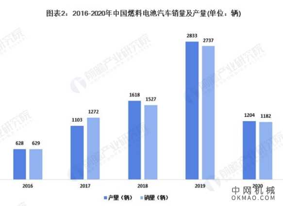 2021年中国燃料电池车专用车行业市场现状及区域分布情况 产品不断多元化发展 中国机械网,okmao.com