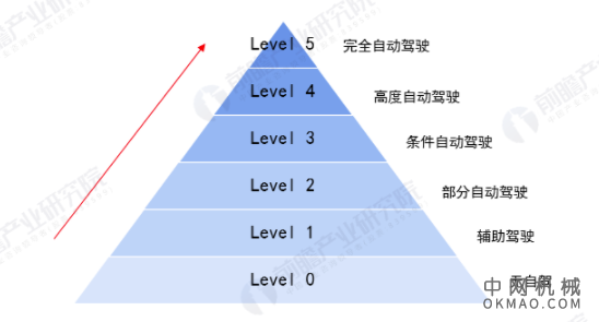 2021年全球ADAS行业市场现状、竞争格局及发展前景分析 未来ADAS普及率将大大提升 中国机械网,okmao.com