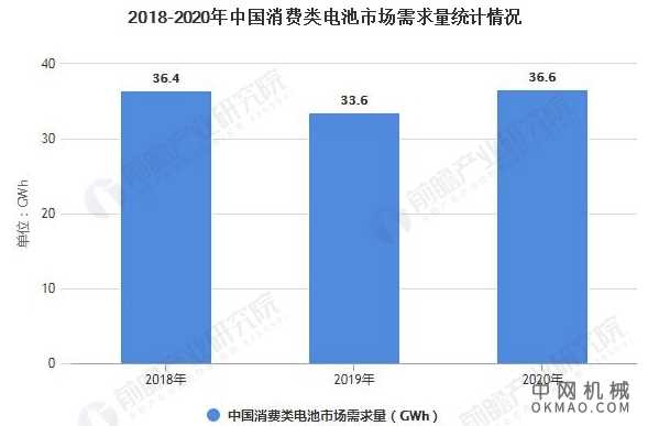 2021年中国硅碳负极材料行业市场需求现状及发展前景分析 未来市场需求将大幅增长 中国机械网,okmao.com