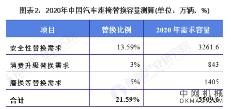 2021年中国汽车座椅行业市场需求现状、竞争格局及发展趋势 将朝五大发展方向发展 中国机械网,okmao.com