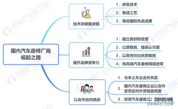 2021年中国汽车座椅行业市场需求现状、竞争格局及发展趋势 将朝五大发展方向发展 中国机械网,okmao.com