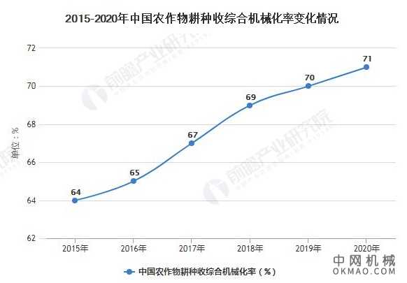 2021年中国农用机械行业市场现状及发展趋势分析 未来智能化、复合型产品发展前景广阔 中国机械网,okmao.com