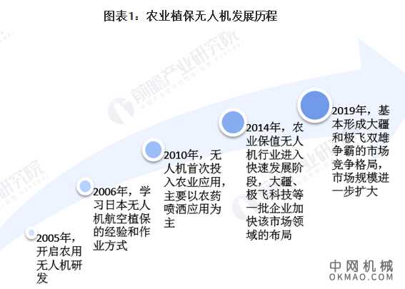 2021年中国植保无人机行业市场现状及发展前景分析 2021年市场应用将再创新高 中国机械网,okmao.com