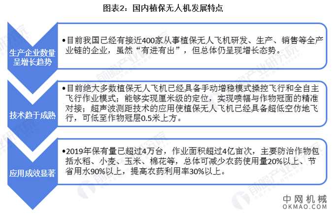 2021年中国植保无人机行业市场现状及发展前景分析 2021年市场应用将再创新高 中国机械网,okmao.com