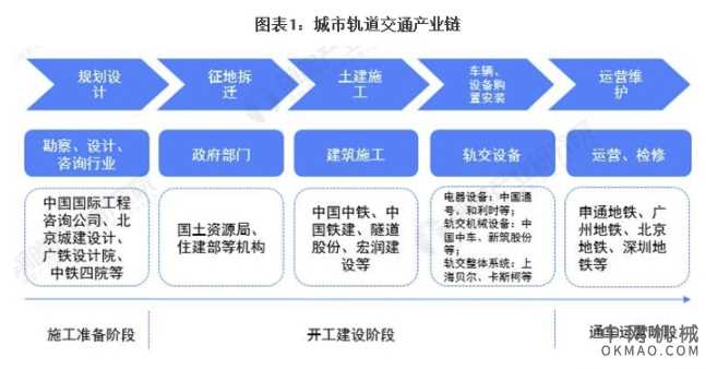 行业深度！一文详细了解2021年中国城市轨道交通行业市场现状、竞争格局及发展趋势 中国机械网,okmao.com
