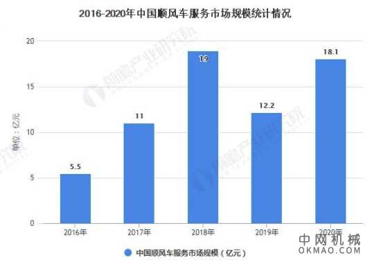 2021年中国共享出行行业市场规模及竞争格局分析 哈啰或将成为顺风车第一品牌 中国机械网,okmao.com
